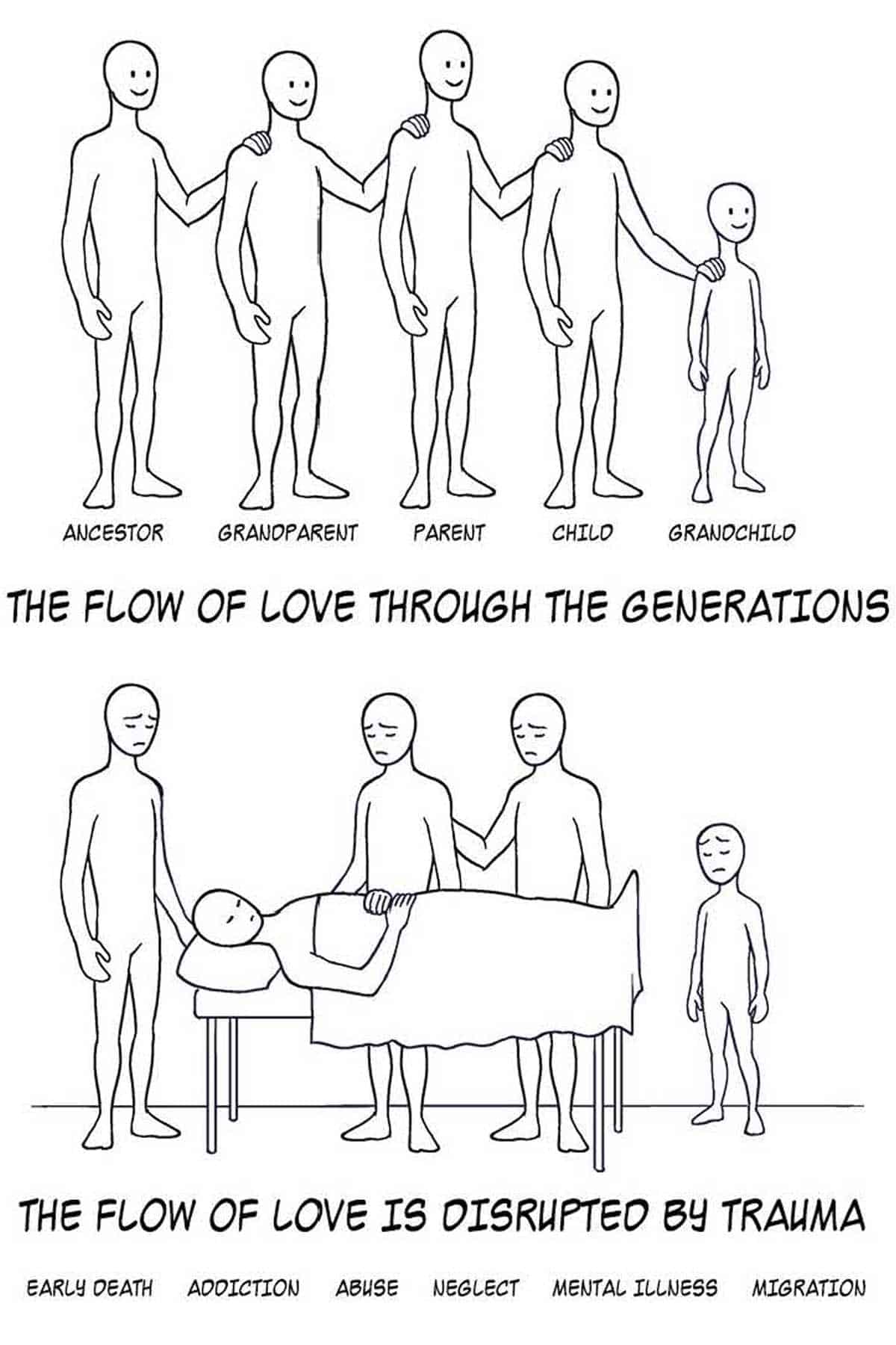 illustration of a family system disrupted by trauma which blocks the flow of love